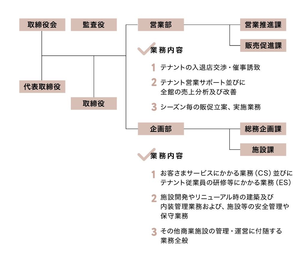 組織図